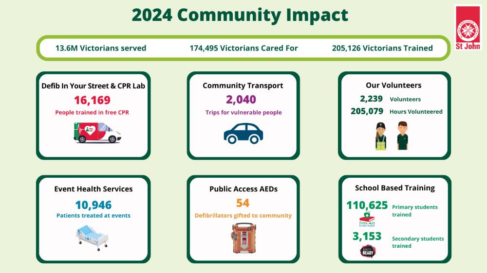 2024 Community Impact Statistics